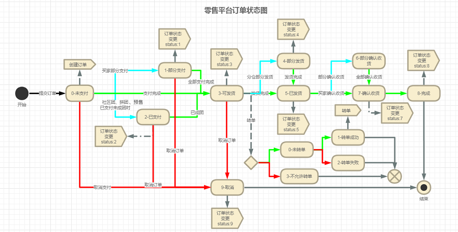 智慧零售订单流程图