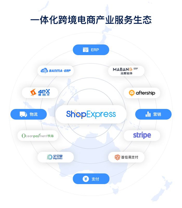 本地物流與支付系統整合現況