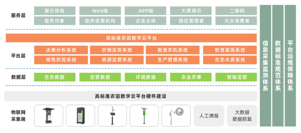 高标准农田（绿色农田）建设方案