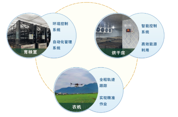 数智农服综合解决方案