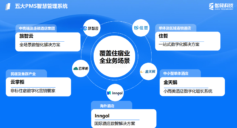 酒店集团 PMS 选型:集团统一会员管理与 OTA 渠道对接方案解读 酒店集团 PMS 选型:集团统一会员管理与 OTA 渠道对接方案解读