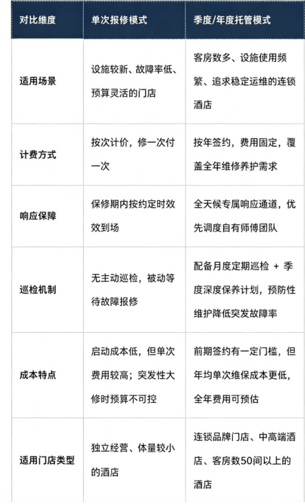 高端酒店维保维修服务商怎么选？栈匠帮自有持证师傅兜底，透明一口价兜住预算
