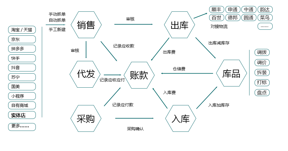 进销存系统流程图片